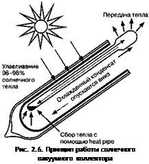 Подпись: Рис. 2.6. Принцип работы солнечного вакуумного коллектора 