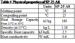 Подпись: Table 4 Physical properties of SP-25 A8. Units SP-25 A8 Melting point °C 26 Congealing point °C 25 Heat Storage Capacity From 15°C to 30°C kJ/kg 180 Density (at 15°C) kg/L 1.38 Specific Heat capacity kJ/kgK 2.5 Heat conductivity W/mK 0.6 