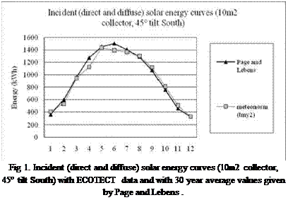 Подпись: Fig 1. Incident (direct and diffuse) solar energy curves (10m2 collector, 45° tilt South) with ECOTECT data and with 30 year average values given by Page and Lebens . 