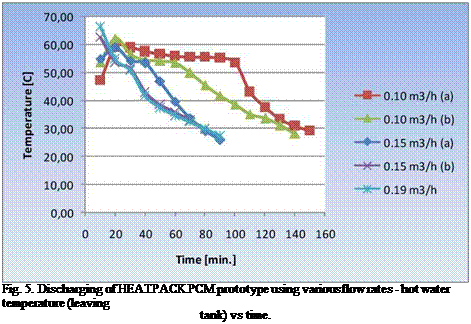 Подпись: Fig. 5. Discharging of HEATPACK PCM prototype using various flow rates - hot water temperature (leaving tank) vs time. 