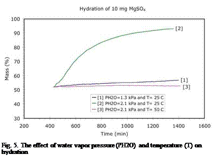 Подпись: Fig. 5. The effect of water vapor pressure (PH2O) and temperature (T) on hydration 
