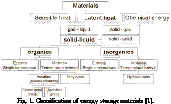 Подпись: Fig. 1. Classification of energy storage materials [1]. 