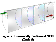 Подпись: Figure 7. Horizontally Partitioned STTS (Tank 6) 