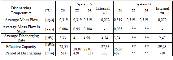 Подпись: System A System B Discharging Temperature [°C] 20 22 24 Internal 20 20 22 24 Internal 20 Average Mass Flow [kg/s] 0,319 0,319 0,319 0,252 0,319 0,319 0,319 0,270 Average Mass Flow in Store [kg/s] 0,084 0,95 0,104 - 0,085 ** ** - Average Discharging Rate [kW] 3,33 4,11 4,99 4,34 3,34 ** ** 2,47 Effective Capacity [kWh ]_ 28,55 28,81 28,01 27,33 26,86 ** ** 29,23 Period of Discharging [min] 514 420 337 370 482 ** ** 710 