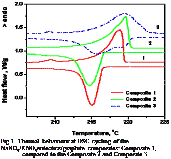 Подпись: Fig.1. Thermal behaviour at DSC cycling of the NaNO3/KNO3eutectics/graphite composites: Composite 1, compared to the Composite 2 and Composite 3. 
