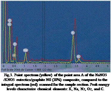 Подпись: Fig.3. Point spectrum (yellow) of the point area A of the NaNO3 /KNO3 eutectics/graphite NG (20%) composite, compared to the integral spectrum (red) scanned for the sample section. Peak energy levels characterize chemical elements: K, Na, N2, O2, and C. 