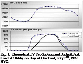 Подпись: Fig. 1. Theoretical PV Production and Actual Peak Load at Utility on Day of Blackout, July 6th, 1999, NYC. 