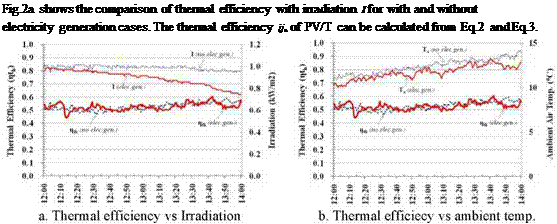 Подпись: Fig.2a shows the comparison of thermal efficiency with irradiation I for with and without electricity generation cases. The thermal efficiency ijth of PV/T can be calculated from Eq.2 and Eq.3. 