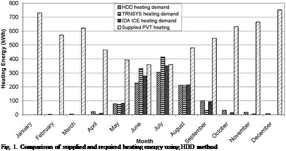 Подпись: Fig. 1. Comparison of supplied and required heating energy using HDD method 