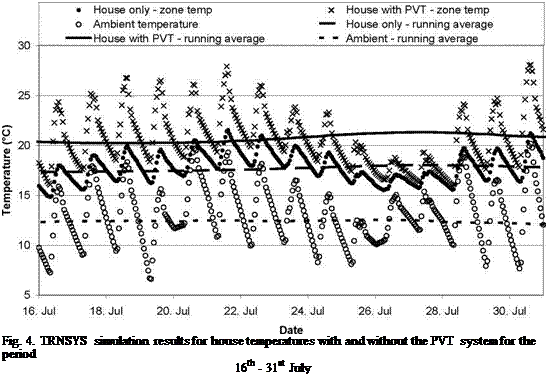 Подпись: Fig. 4. TRNSYS simulation results for house temperatures with and without the PVT system for the period 16th - 31st July 