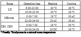 Подпись: Room Operation time Heating Cooling LD 6:00-13:00 20 °C 28 °C 16:00-23:00 20 °C 28 °C MBroom 0:00-7:00 18 °C 30 oC 22:00-24:00 20 oC 28 oC CBS .CBN 0:00-7:00 18 °C 30 °C 20:00-24:00 20 OC 28 °C * Family 'Studyroom is a natural room temperature. 