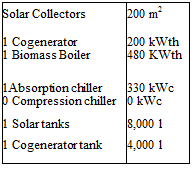 Подпись: Solar Collectors 200 m2 1 Cogenerator 200 kWth 1 Biomass Boiler 480 KWth 1Absorption chiller 330 kWc 0 Compression chiller 0 kWc 1 Solar tanks 8,000 l 1 Cogenerator tank 4,000 l 