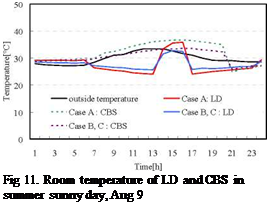 Подпись: Fig 11. Room temperature of LD and CBS in summer sunny day, Aug 9 