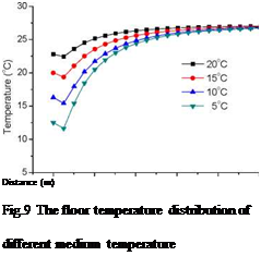 Подпись: Distance (m) Fig.9 The floor temperature distribution of different medium temperature 