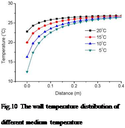 Подпись: Fig.10 The wall temperature distribution of different medium temperature 