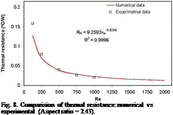 Подпись: Fig. 8. Comparision of thermal resistance: numerical vs experimental (Aspect ratio = 2.43). 
