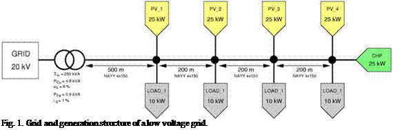 Подпись: Fig. 1. Grid and generation structure of a low voltage grid. 