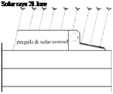 Подпись: Solar rays 21 June 