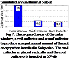 Подпись: Simulated annual thermal output Fig 7. The required areas of the solar window, a wall collector and a roof collector to produce an equal annual amount of thermal energy when installed in Solgarden. The wall collector is placed vertically and the roof collector is installed at 20° tilt. 