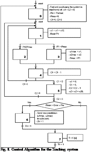 Подпись: Fig. 8. Control Algorithm for the Tracking system 