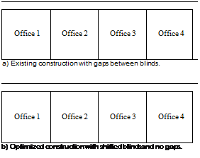 Подпись: Office 1 Office 2 Office 3 Office 4 a) Existing construction with gaps between blinds. Office 1 Office 2 Office 3 Office 4 b) Optimized construction with shifted blindsand no gaps. 
