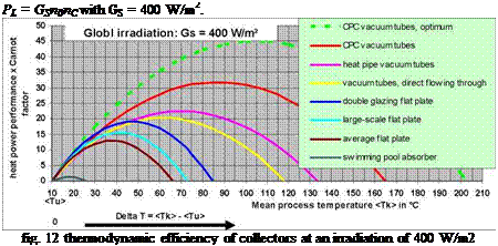 Подпись: PL = GSn0nC with GS = 400 W/m2. fig. 12 thermodynamic efficiency of collectors at an irradiation of 400 W/m2 
