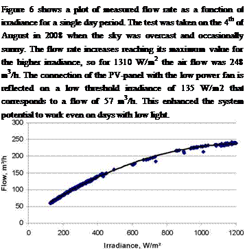 Подпись: Figure 6 shows a plot of measured flow rate as a function of irradiance for a single day period. The test was taken on the 4th of August in 2008 when the sky was overcast and occasionally sunny. The flow rate increases reaching its maximum value for the higher irradiance, so for 1310 W/m2 the air flow was 248 m3/h. The connection of the PV-panel with the low power fan is reflected on a low threshold irradiance of 135 W/m2 that corresponds to a flow of 57 m3/h. This enhanced the system potential to work even on days with low light. 