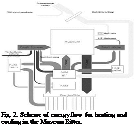 Подпись: Fig. 2. Scheme of energy flow for heating and cooling in the Museum Ritter. 