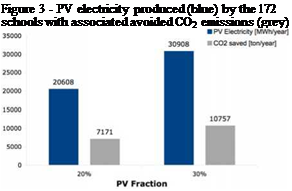 Подпись: Figure 3 - PV electricity produced (blue) by the 172 schools with associated avoided CO2 emissions (grey) 