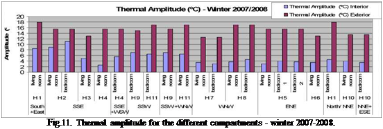 Подпись: Fig.11. Thermal amplitude for the different compartments - winter 2007-2008. 