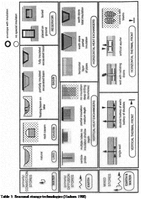 Подпись: Table 3: Seasonal storage technologies (Hadorn 1988) 