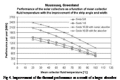 Подпись: Fig 4. Improvement of the thermal performance as a result of a larger absorber area. 