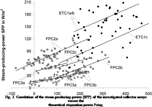 Подпись: Fig. 2. Correlation of the steam-producing-power (SPP) of the investigated collector arrays versus the theoretical stagnation power Pstag. 