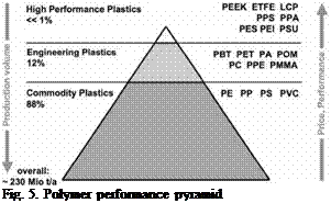 Подпись: Fig. 5. Polymer performance pyramid 