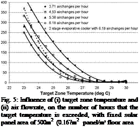 Подпись: Fig. 5: Influence of (i) target zone temperature and (ii) air flowrate, on the number of hours that the target temperature is exceeded, with fixed solar panel area of 500m2 (0.167m2 panel/m2 floor area 