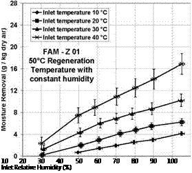 Подпись: 10 20 30 40 50 60 70 80 90 100 Inlet Relative Humidity (%) 