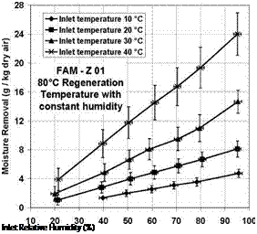 Подпись: Inlet Relative Humidity (%) 