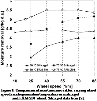 Подпись: Figure 8. Comparison of moisture removal for varying wheel speeds and regeneration temperature in a silica gel and FAM-Z01 wheel. Silica gel data from [9]. 