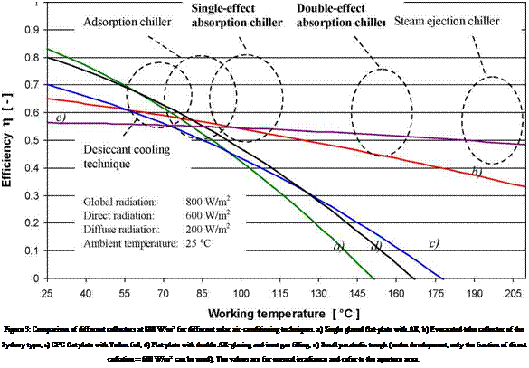 Подпись: Figure 3: Comparison of different collectors at 800 W/m2 for different solar air-conditioning techniques. a) Single glazed flat-plate with AR, b) Evacuated tube collector of the Sydney type, c) CPC flat-plate with Teflon foil, d) Flat-plate with double AR-glazing and inert gas filling, e) Small parabolic trough (under development; only the fraction of direct radiation = 600 W/m2 can be used). The values are for normal irradiance and refer to the aperture area. 