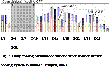 Подпись: 8/1 8/4 8/7 8/10 8/13 8/16 8/19 8/22 8/25 8/28 8/31 Fig. 9. Daily cooling performance for one set of solar desiccant cooling system in summer (August, 2007). 