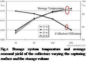 Подпись: Fig.6. Storage system temperature and average seasonal yield of the collectors varying the capturing surface and the storage volume 