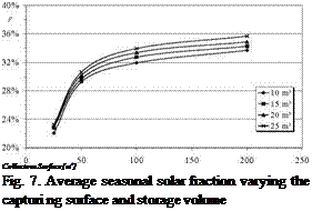 Подпись: Collectors Surface [m2] Fig. 7. Average seasonal solar fraction varying the capturi ng surface and storage volume 