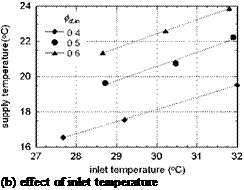 Подпись: (b) effect of inlet temperature 