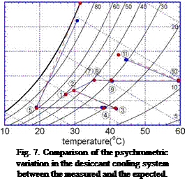 Подпись: Fig. 7. Comparison of the psychrometric variation in the desiccant cooling system between the measured and the expected. 