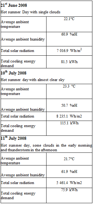 Подпись: 21st June 2008 Hot summer Day with single clouds Average ambient temperature 22.1°C Average ambient humidity 60.9 %rH Total solar radiation 7 016.9 Wh/m2 Total cooling energy demand 81.5 kWh 10th July 2008 Hot summer day with almost clear sky Average ambient temperature 23.3 °C Average ambient humidity 50.7 %rH Total solar radiation 8 235.1 Wh/m2 Total cooling energy demand 115.1 kWh 11th July 2008 Hot summer day, some clouds in the early morning and thunderstorm in the afternoon Average ambient temperature 21.7°C Average ambient humidity 61.9 %rH Total solar radiation 5 461.4 Wh/m2 Total cooling energy demand 75.9 kWh 
