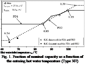 Подпись: 60 70 80 90 100 Hot water inlet temperature tGi / °C Fig. 1. Fraction of nominal capacity as a function of the entering hot water temperature (Type 307) 