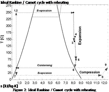 Подпись: Ideal Rankine / Carnot cycle with reheating s [kJ/kg-K] Figure 2: Ideal Rankine / Camot cycle with reheating 