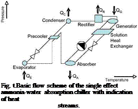 Подпись: Fig. t.Basic flow scheme of the single effect ammonia-water absorption chiller with indication of heat streams. 