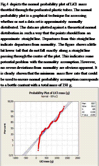 Подпись: Fig.4 depicts the normal probability plot of LiCl mass throttled through the perforated plastic tubes. The normal probability plot is a graphical technique for assessing whether or not a data set is approximately normally distributed. The data are plotted against a theoretical normal distribution in such a way that the points should form an approximate straight line. Departures from this straight line indicate departures from normality. The figure shows a little bit lower tail that do not fall exactly along a straight line passing through the centre of the plot. This indicates some potential problem with the normality assumption. However, no severe deviations from normality are obvious apparent. It is clearly shown that the minimum mass flow rate that could be used to ensure normal probability assumption corresponds to a bottle content with a total mass of 230 g. 