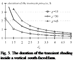 Подпись: Fig. 5. The duration of the transient shading inside a vertical south-faced farm. 